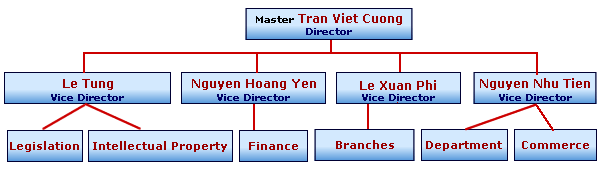 Sơ đồ cơ cấu tổ chức
